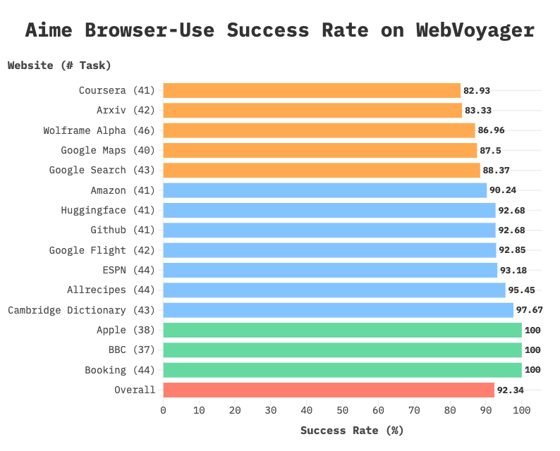 Evaluation Result